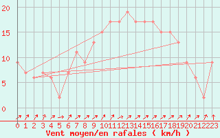 Courbe de la force du vent pour Herstmonceux (UK)