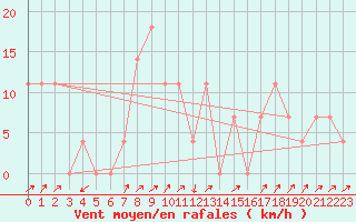 Courbe de la force du vent pour Obergurgl