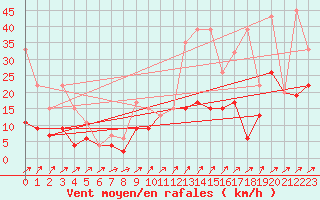 Courbe de la force du vent pour Les Eplatures - La Chaux-de-Fonds (Sw)