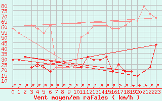 Courbe de la force du vent pour Brunnenkogel/Oetztaler Alpen