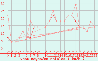 Courbe de la force du vent pour Slatteroy Fyr