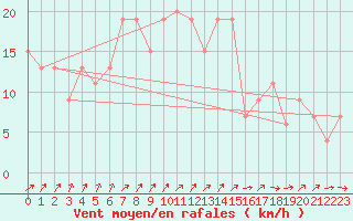 Courbe de la force du vent pour High Wicombe Hqstc