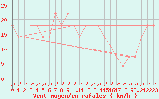 Courbe de la force du vent pour Semmering Pass