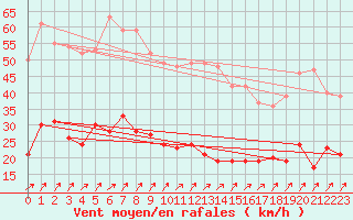 Courbe de la force du vent pour Berg (67)