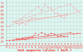 Courbe de la force du vent pour Essen