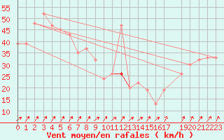 Courbe de la force du vent pour Drogden