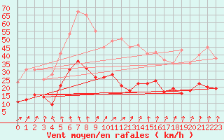 Courbe de la force du vent pour Flers (61)