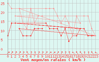 Courbe de la force du vent pour Marknesse Aws