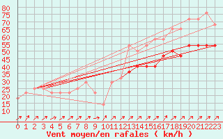 Courbe de la force du vent pour Sonnblick - Autom.