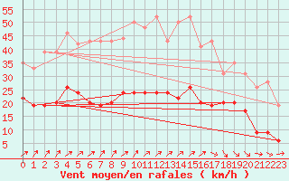 Courbe de la force du vent pour Villacoublay (78)