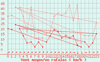 Courbe de la force du vent pour Hallau