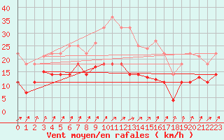 Courbe de la force du vent pour Vitigudino