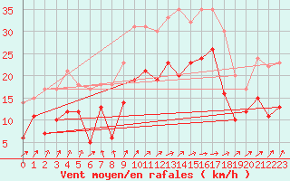Courbe de la force du vent pour Cambrai / Epinoy (62)