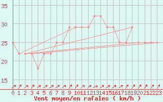 Courbe de la force du vent pour Malin Head