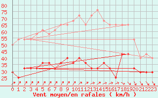 Courbe de la force du vent pour Kuusamo Rukatunturi