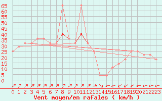 Courbe de la force du vent pour Valentia Observatory