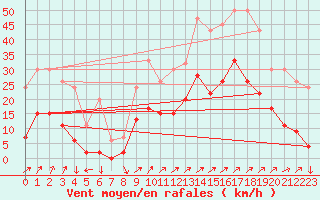 Courbe de la force du vent pour Bala