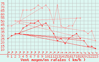 Courbe de la force du vent pour Koksijde (Be)