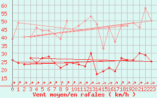 Courbe de la force du vent pour Klippeneck