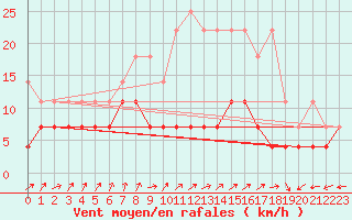 Courbe de la force du vent pour Schleswig