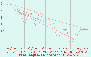 Courbe de la force du vent pour Kokkola Tankar