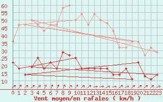 Courbe de la force du vent pour Villardeciervos
