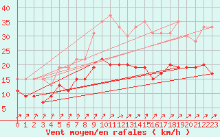 Courbe de la force du vent pour Toussus-le-Noble (78)