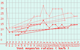 Courbe de la force du vent pour Lelystad