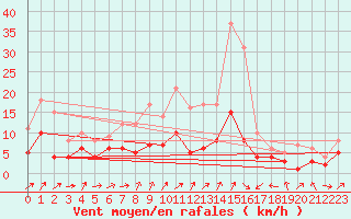 Courbe de la force du vent pour Artern