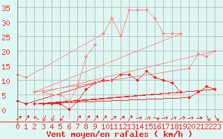 Courbe de la force du vent pour Besanon (25)