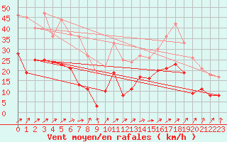 Courbe de la force du vent pour Pau (64)