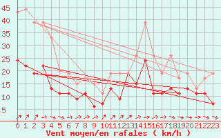 Courbe de la force du vent pour Villacoublay (78)