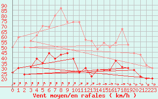 Courbe de la force du vent pour Dunkerque (59)