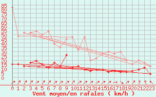 Courbe de la force du vent pour Pilatus