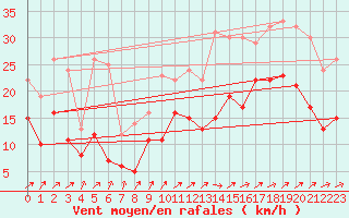 Courbe de la force du vent pour Calais / Marck (62)