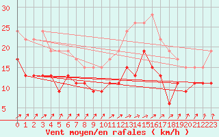 Courbe de la force du vent pour Toussus-le-Noble (78)