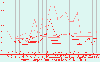 Courbe de la force du vent pour Bischofszell
