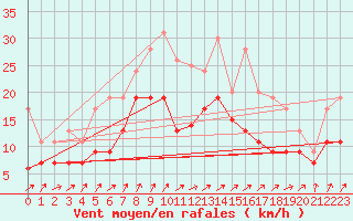 Courbe de la force du vent pour Saint-Nazaire (44)
