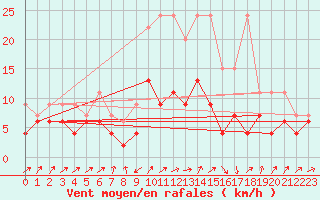 Courbe de la force du vent pour Schpfheim