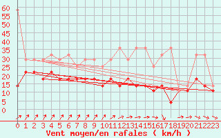 Courbe de la force du vent pour Marknesse Aws