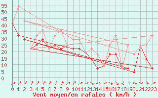 Courbe de la force du vent pour Champion