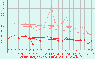 Courbe de la force du vent pour Kaisersbach-Cronhuette
