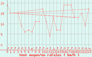 Courbe de la force du vent pour Meknes