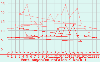 Courbe de la force du vent pour Belfort-Dorans (90)