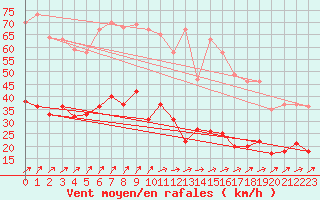 Courbe de la force du vent pour Schmuecke