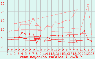 Courbe de la force du vent pour Brive-Laroche (19)