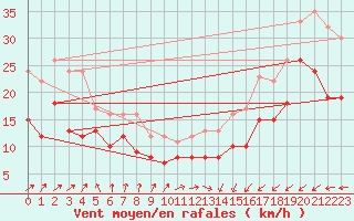 Courbe de la force du vent pour Cap Gris-Nez (62)