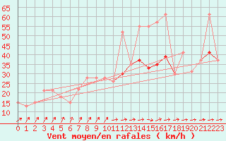 Courbe de la force du vent pour Ile de Brhat (22)