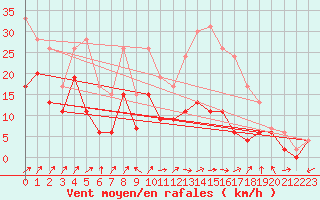 Courbe de la force du vent pour Ile Rousse (2B)