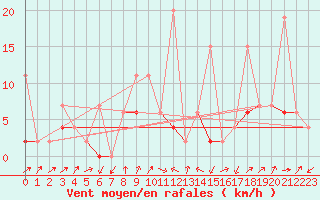 Courbe de la force du vent pour Fribourg / Posieux